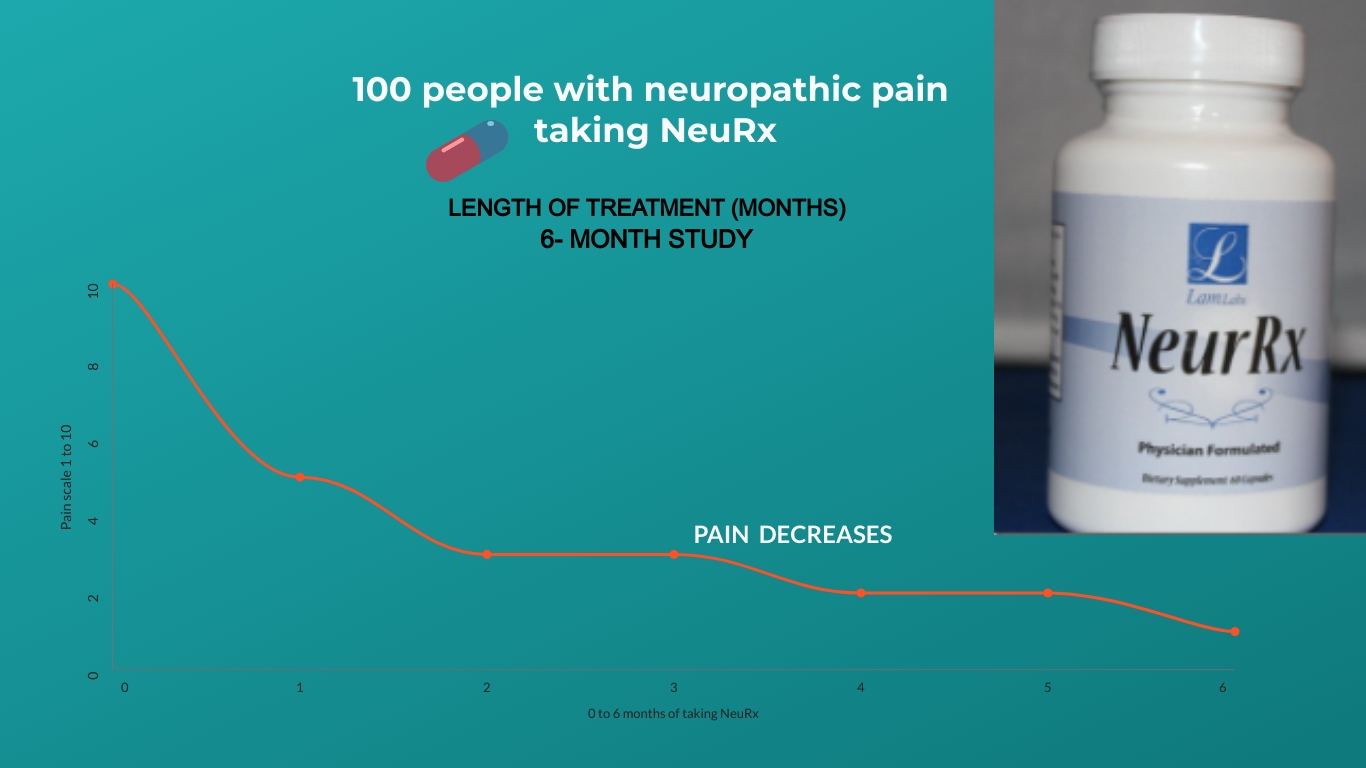clinical results neurx neuropathy supplement